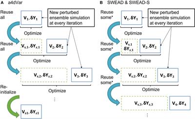 Ensemble-based data assimilation for predictable zones and application for non-linear deep-water waves